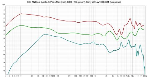 AirPods Max: Sound quality