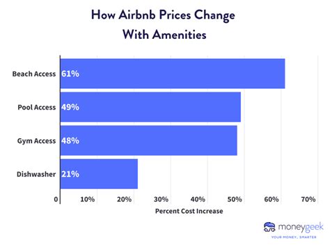 Airbnb prices diversify