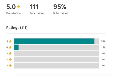Airbnb reviews scores