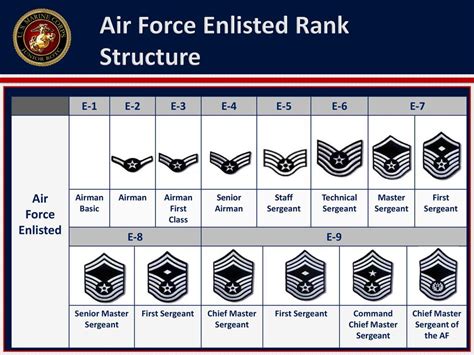 Airforce Enlisted Ranks