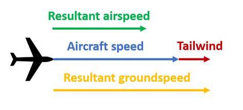 Airplane tailwind
