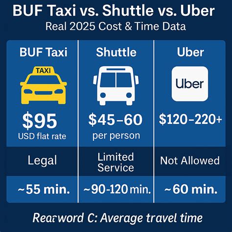 Airport Shuttle Cost Comparison