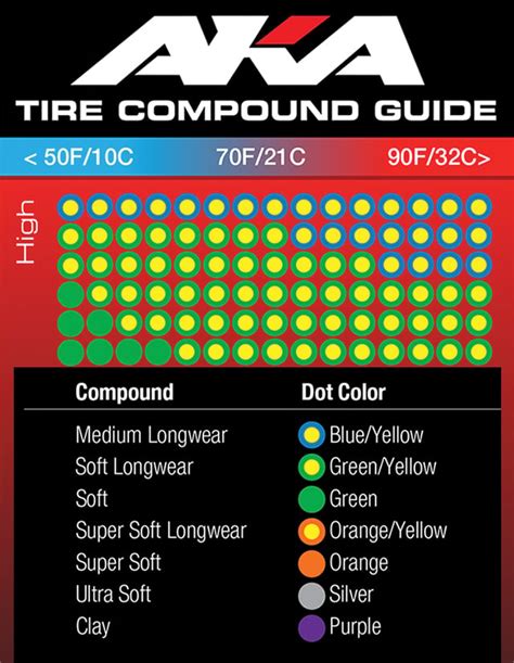 Aka Tire Compound Chart