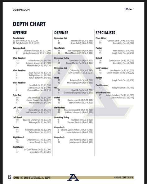 Akron Depth Chart
