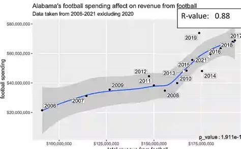 Exploring the $177 Million Powerhouse: Unpacking Alabama Football's Dominant Revenue Generation