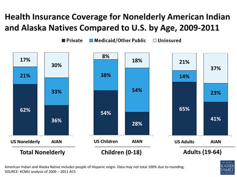 Alaska Insurance Coverages
