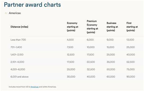 Alaska Partner Award Chart