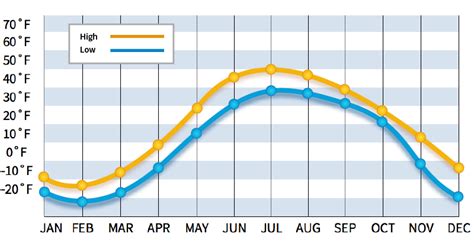 Discover the Varying Alaska Temperature by Month!