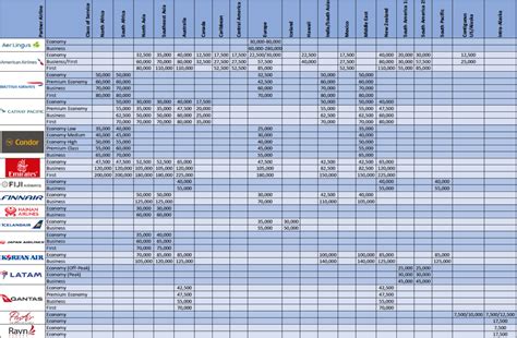 Alaskaair Mileage Chart