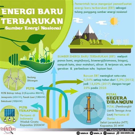 Alat Konversi Energi di Indonesia