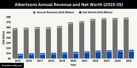 Futuristic Forecast: Albertsons' Projected Revenue to Skyrocket by 2023!