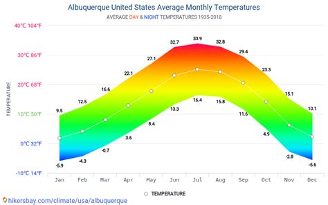 Unveiling the Rhythmic Charm of Albuquerque's Monthly Climate - Forecasting the Albuquerque Weather throughout the Year