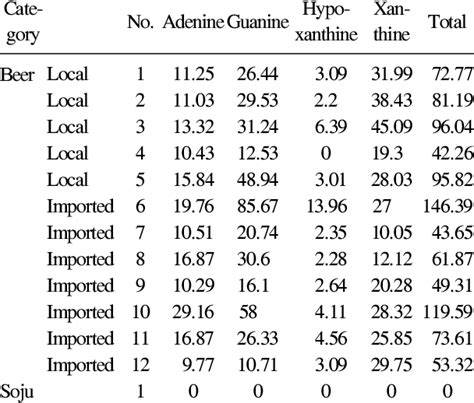 Alcohol Purine Level Chart