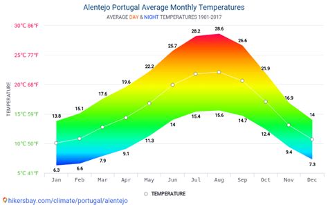 Alentejo Weather
