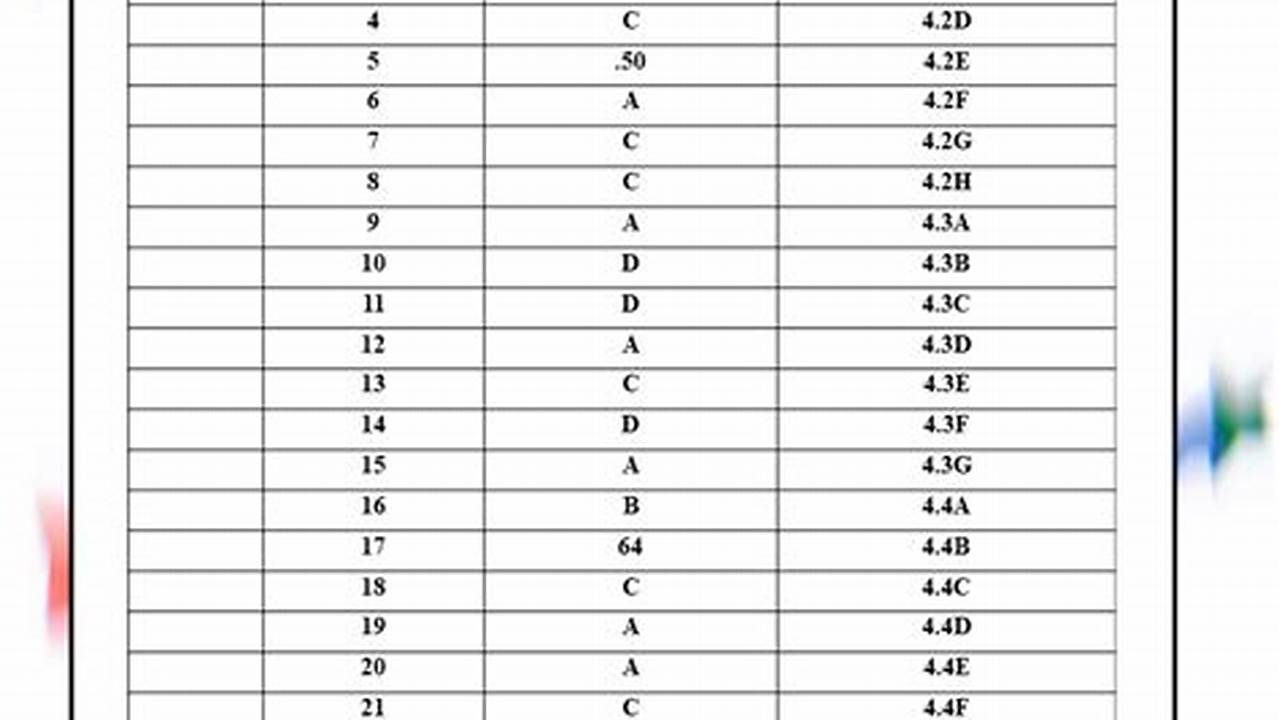Algebra 1 Staar Test 2024 Answer Key