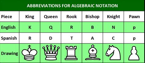 Algebraic Notation in Chess