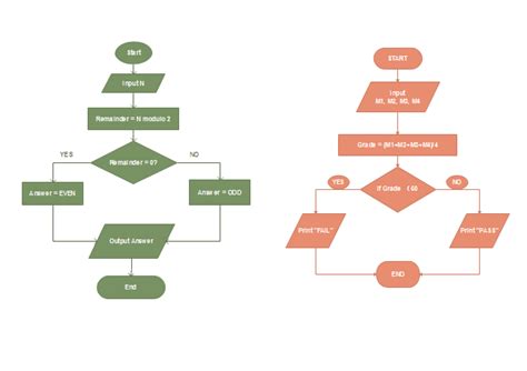Algorithm Flowchart Maker