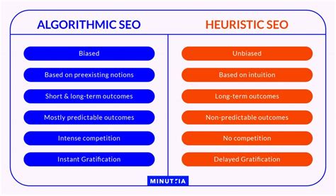 Algorithmic SEO