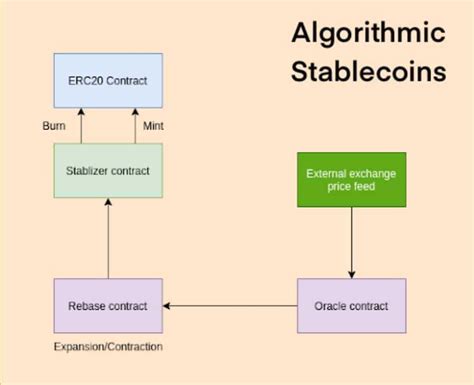 Algorithmic Stablecoins (A Word of Caution)