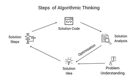 Algorithmic Thinking