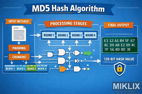 Diagram proses hashing algoritma MD5 pada sistem CMS
