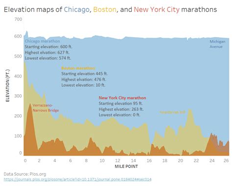 The Ultimate Chicago Marathon Overview Marathon Training Schedule