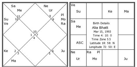 Alia Bhatt Birth Chart