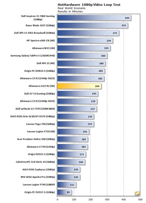 Alienware M15 R2 Battery Life &amp; Performance Review
