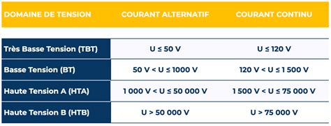 Alimentation et tension basse