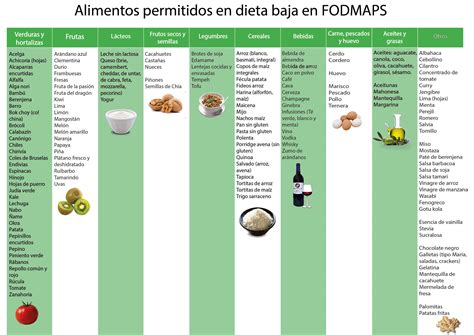 Régime Pauvre en FODMAP - Quels Aliments sont Autorisés ? 【Blog HSN】