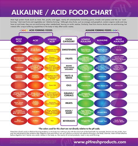 Alkaline Acid Food Chart Printable