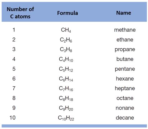 Alkane Iupac Name Chart