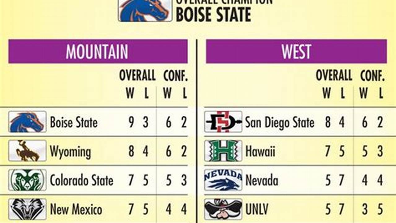 All Six Mountain West Teams Make The Second Round., 2024