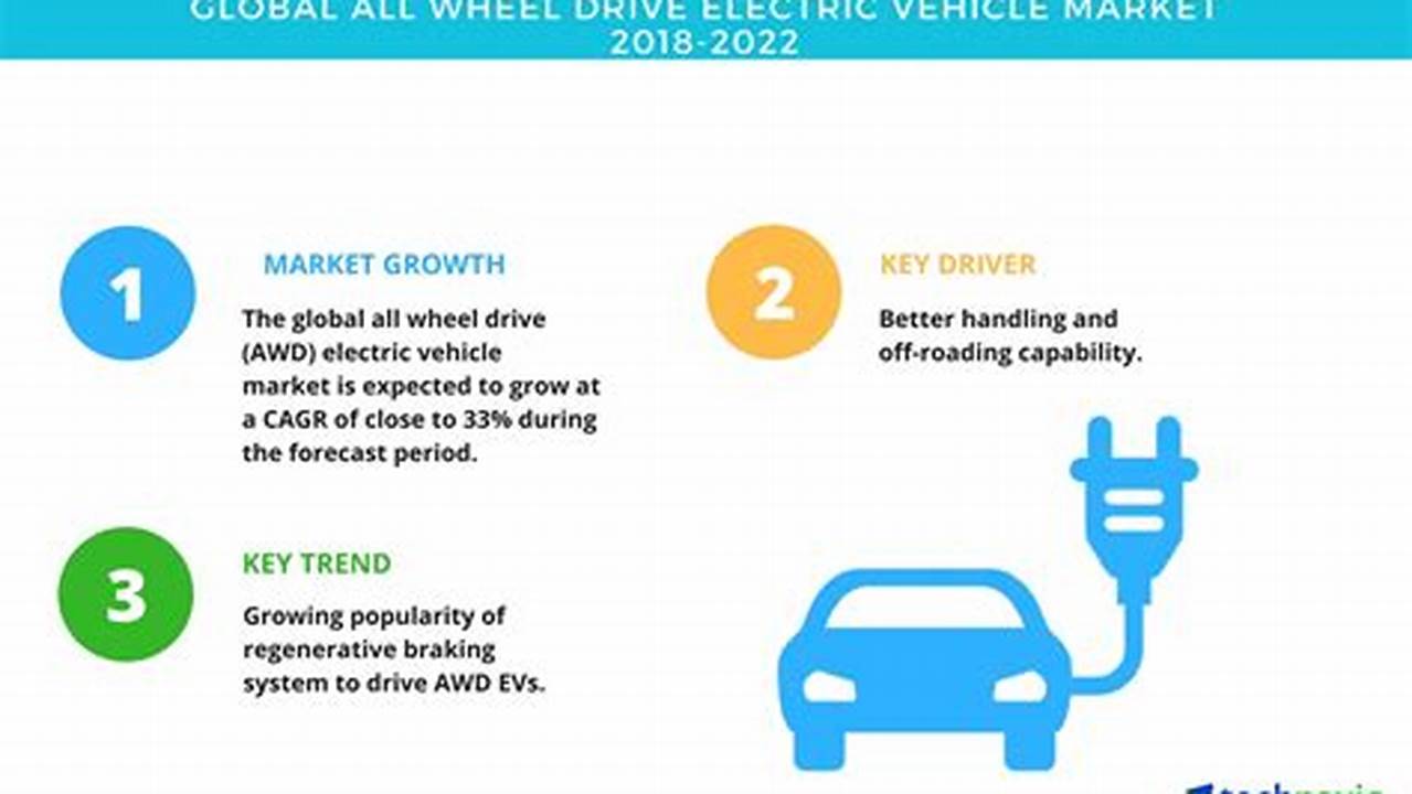 All Wheel Drive Electric Vehicle Conversion Rate