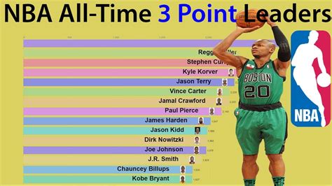 From Downtown Dominance to Legend Status: Discovering the All-Time Top 3-Point Leaders in NBA History
