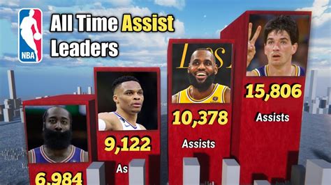 Assist Like a Pro: Reliving the Greatest Moments in NBA's All Time Assist Leaders List
