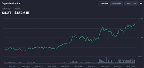 All Time High Crypto Market Cap