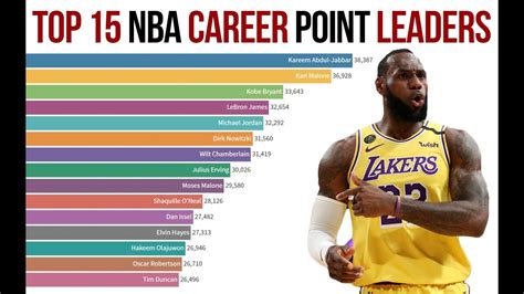 The Titan of the Court: Unveiling the All-Time Leader in Points in NBA History