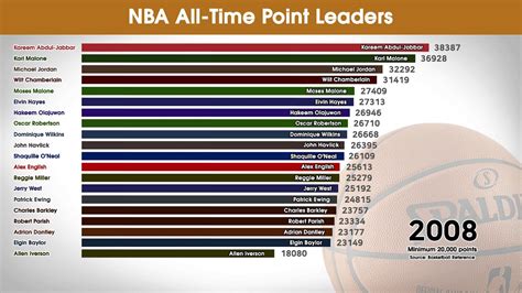The Reigning King of Scores: Meet the All-Time Point Leader of NBA