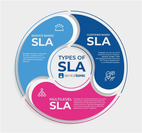 All about those SLAs