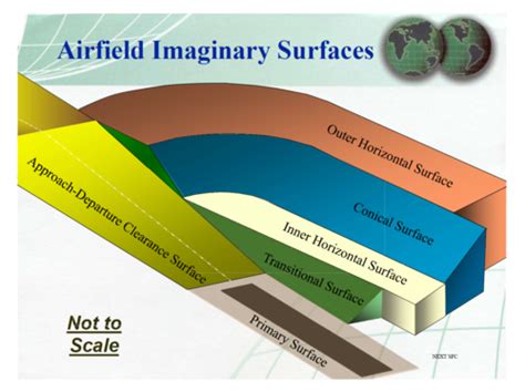 All of the Surfaces explained