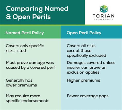 All-Risk vs. Named Perils Policies
