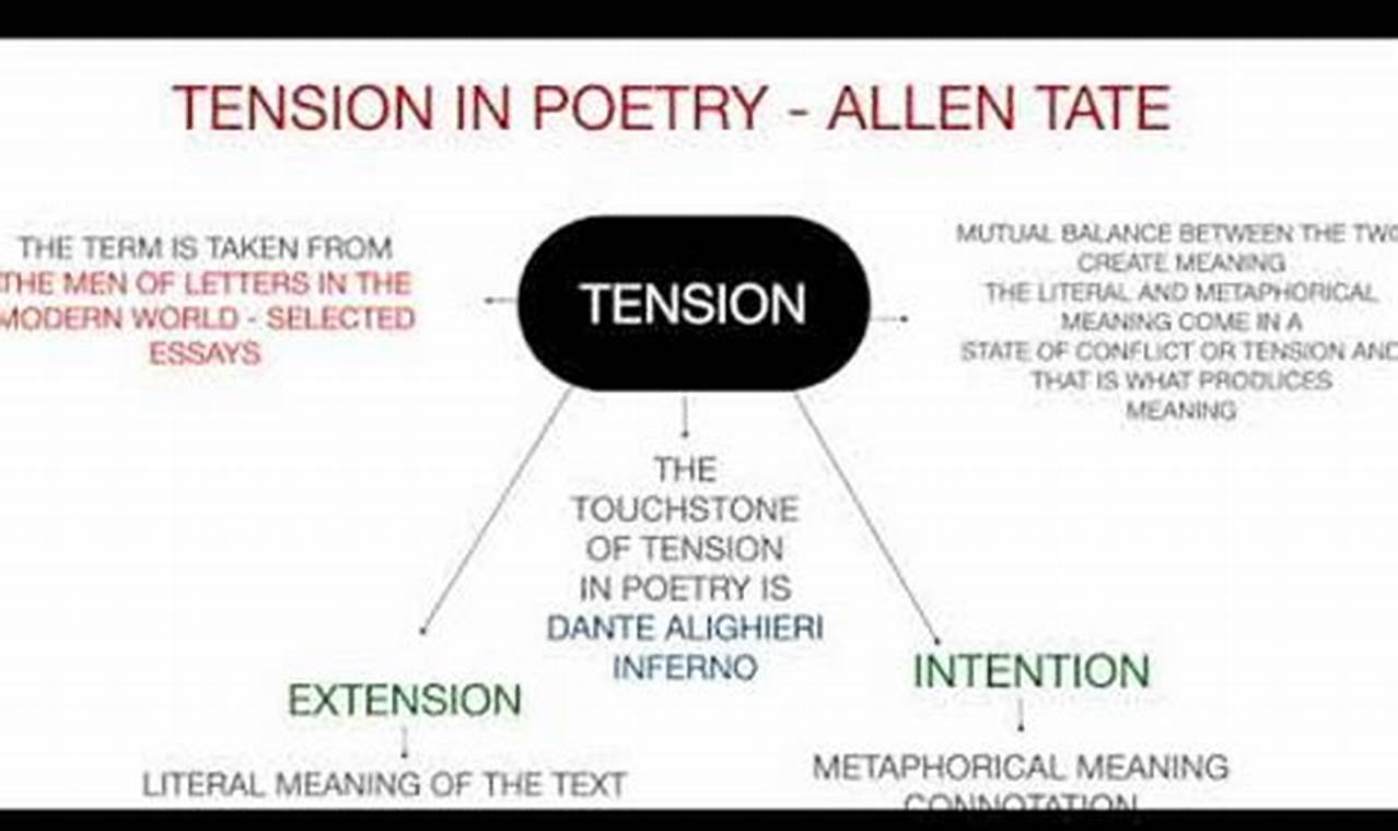 Allen Tate Tension In Poetry Pdf
