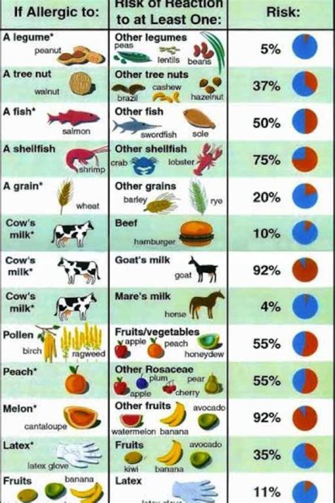 Allergy Cross Reaction Chart