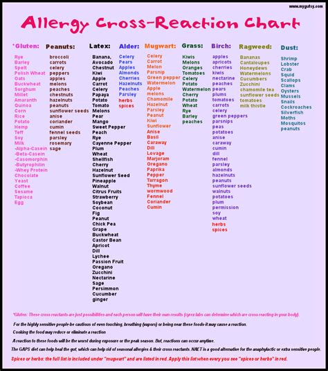 Allergy Cross Reactivity Chart