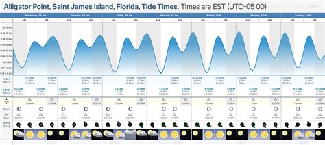 Alligator Point Tide Chart