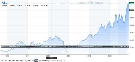 Allstate Stock Chart