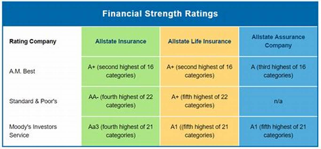 Allstate insurance financial strength and stability