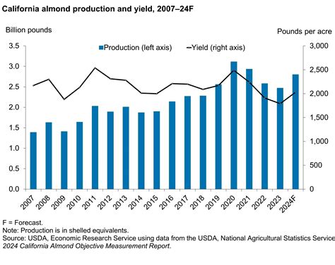Almond Production California Almond Production Map Printable Maps