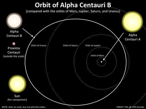 Alpha Centauri [Overheaven] worldbuilding